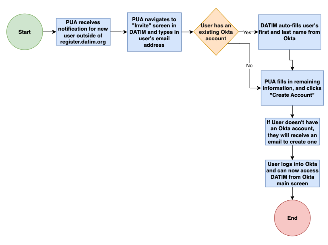 This is a workflow for an ad hoc request (in which a primary user administrator receives an account request from a source other than DATIM).  In this case, the administrator uses the "Invite" button to open the form and fill out the requested user's account info.