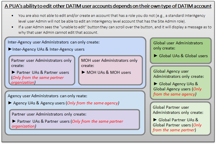 A PUA’s ability to edit other DATIM user accounts depends on their own type of DATIM account: •	You are also not able to edit and/or create an account that has a role you do not (e.g., a standard InterAgency level user Admin will not be able to edit an InterAgency level account that has the Site Admin role).  •	If a user Admin sees the "unable to edit" button they can scroll over the button, and it will display a message as to why that user Admin cannot edit that account. Inter-Agency user Administrators can only create: ►Inter-Agency UAs & Inter-Agency users